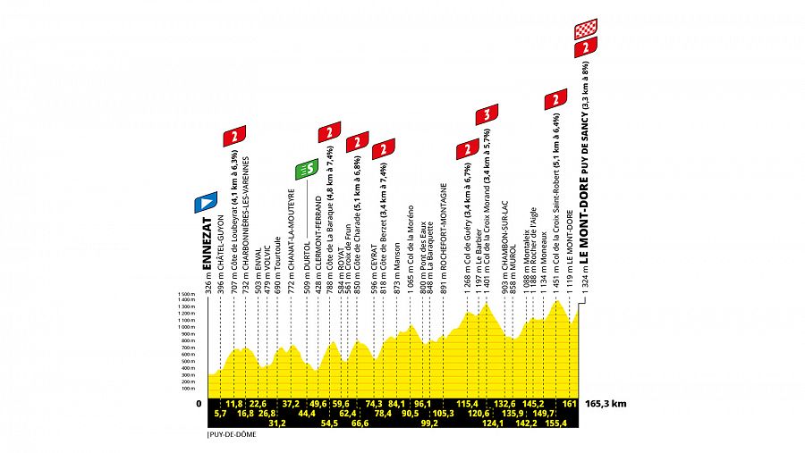 Perfil de etapa ciclista con recorrido montañoso de 165.3 km, mostrando altitudes, subidas categorizadas y sprint intermedio.  Incluye datos de altitud de varios puntos del trayecto.