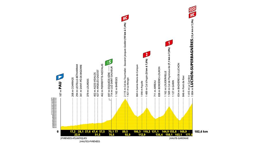 Perfil etapa 14 Tour de Francia 2025: 182,6km, Pau a Luchon-Superbagnères.  Ascenso a puertos de montaña de alta dificultad.