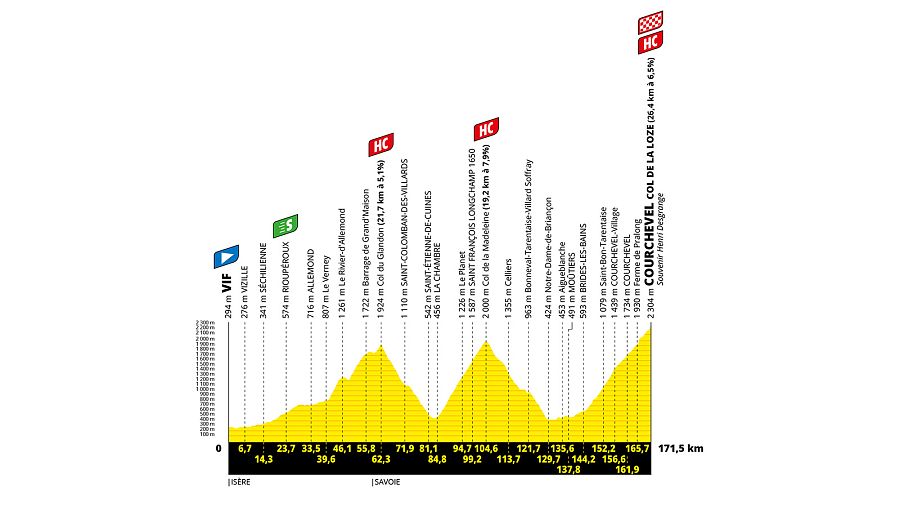 Perfil altimétrico de una etapa ciclista de montaña con tres puertos de máxima categoría, ascensiones largas y un desnivel considerable.