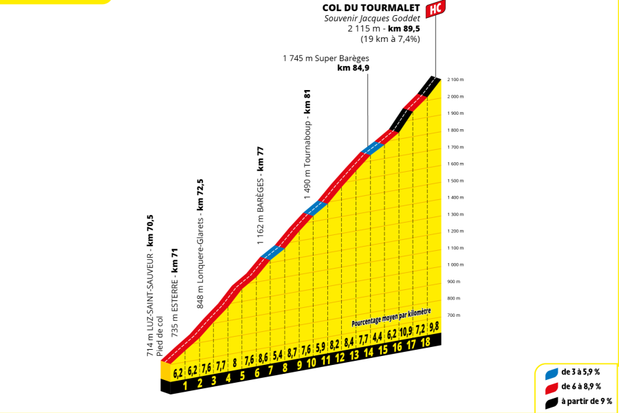14ª etapa del Tour de Francia 2025: Perfil del col del Tourmalet
