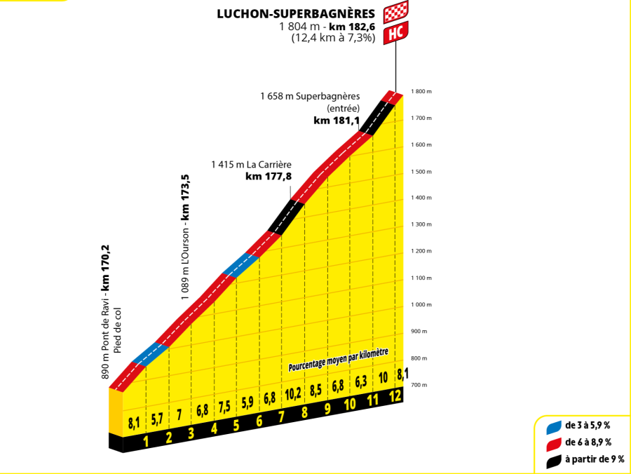 Perfil de la ascensión a Superbagneres, final de la 14ª etapa del Tour 2025