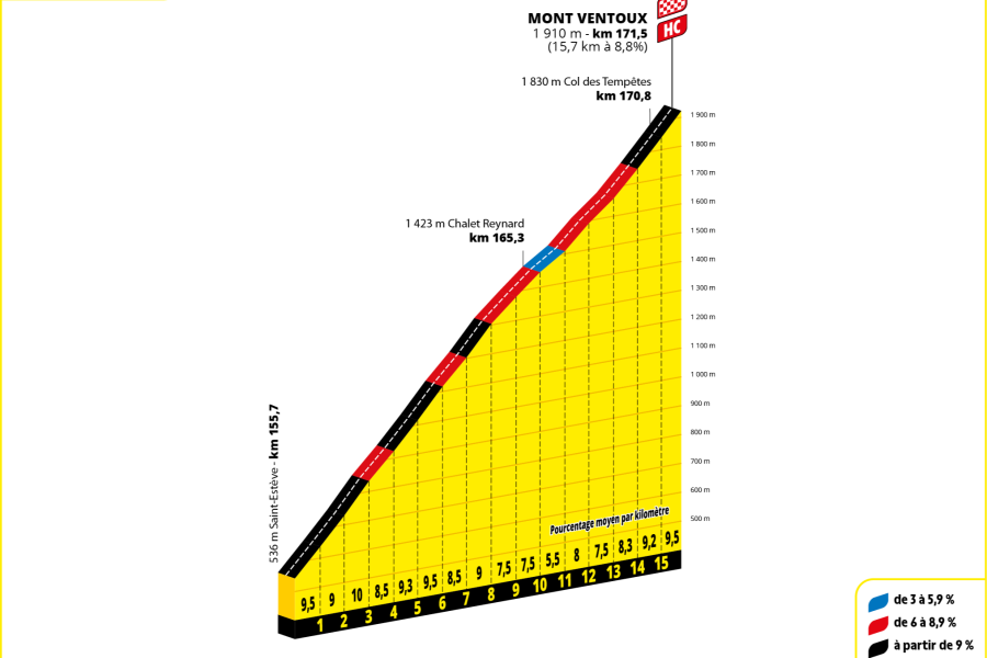 Perfil del Mont Ventoux, final de la 16ª etapa del Tour de Francia 2025