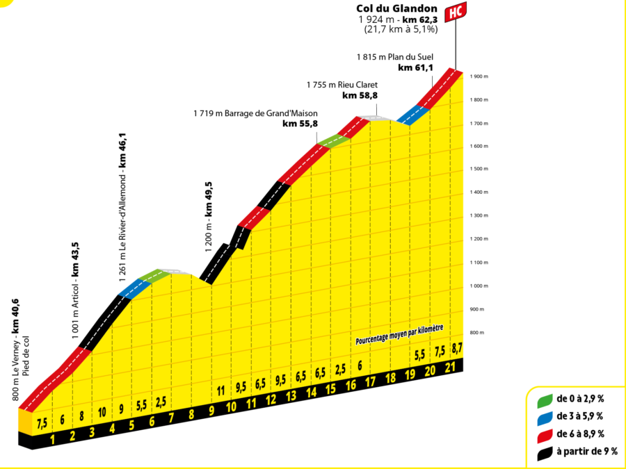 Glandon | Perfil del puerto de la 18ª etapa del Tour de Francia 2025