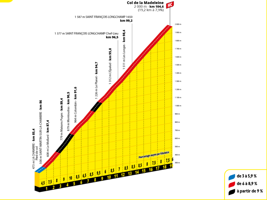 La Madeleine | Perfil del puerto de la 18ª etapa del Tour de Francia 2025