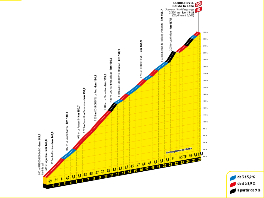 Perfil del Col de la Loze