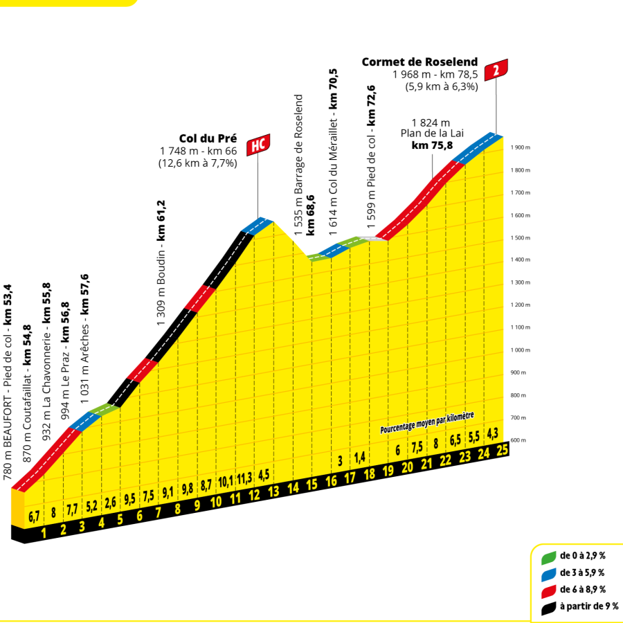 Altimetría del encadenado de los puertos Col du Pré y Cormet de Roselend del Tour 2025