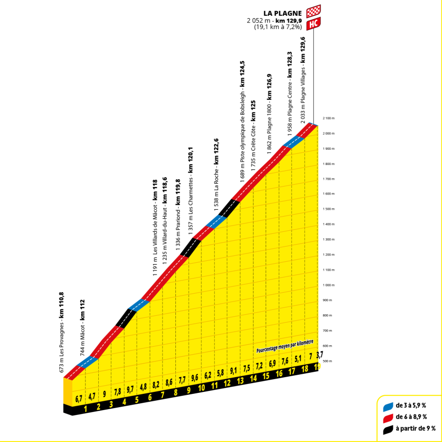 Altimetría de la ascensión a La Plagne del Tour de Francia