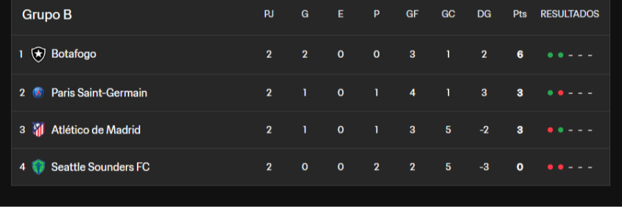 Clasificación del grupo B del Mundial de clubes 2025