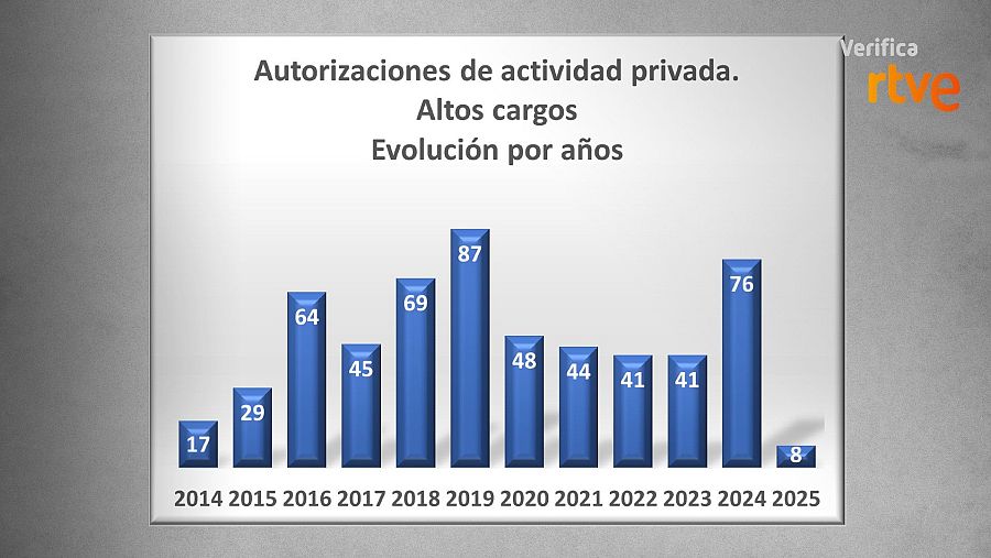 Autorizaciones de actividad privada de altos cargos entre 2014 y 2025.
