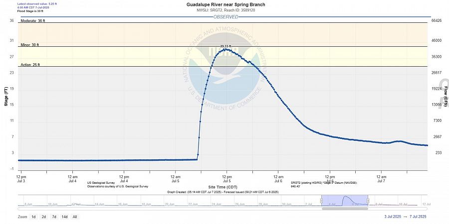 El nivel del río Guadalupe pasa de 0,5 a casi 9 metros