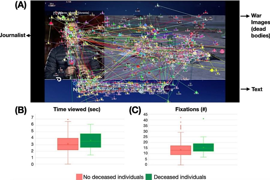 Análisis de la mirada en imágenes de guerra: mapa de calor sobre reportaje RTVE, gráficos comparando tiempo y fijaciones en imágenes con y sin fallecidos.