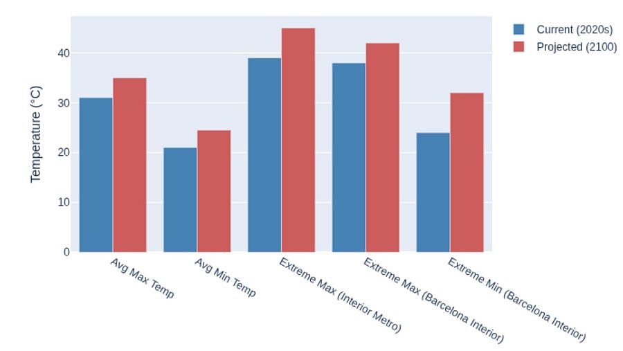 Comparativa de temperaturas en Barcelona (2020s vs 2100): aumento proyectado en temperaturas máximas y mínimas promedio y extremas.