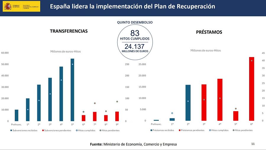 El Gobierno busca aprobar la reforma fiscal al diésel para acceder a más fondos europeos