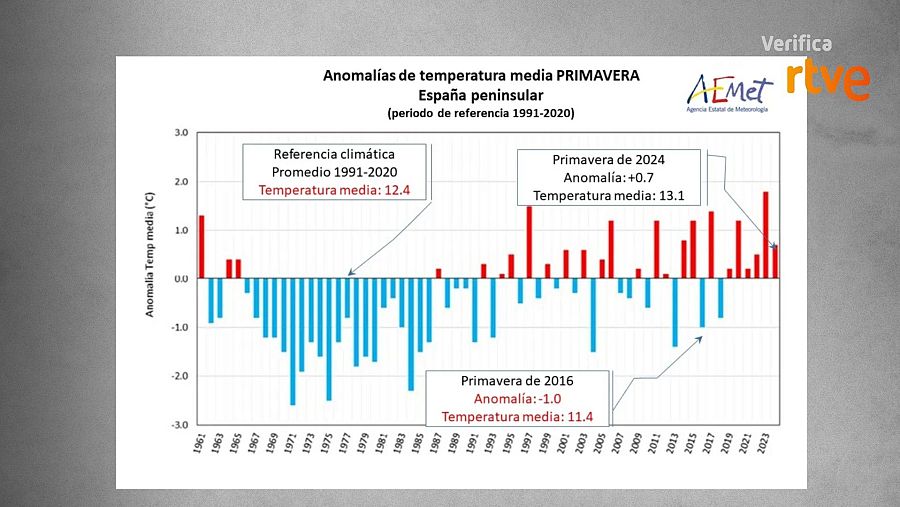 Gráfico de la evolución de la temperatura media anual entre 1961 y 2023, comparando el modelo actual y el antiguo