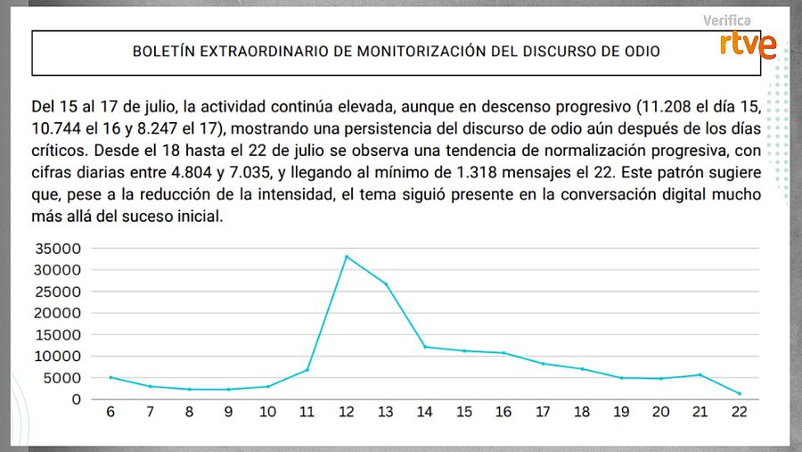 Gráfica que muestra la difusión de mensajes de odio racista del 6 al 22 de julio