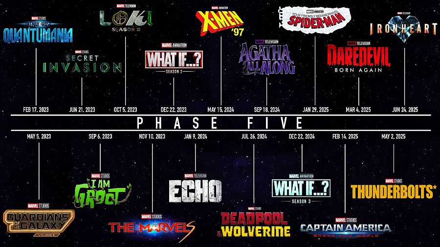 Panel de la Fase 5 del UCM