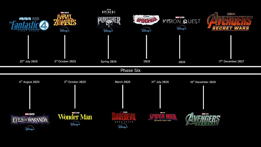 Panel actualizado de la Fase 6 del UCM
