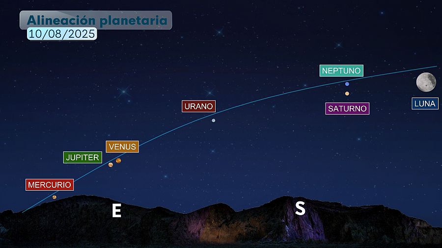 Mercurio, Júpiter, Venus, Urano, Neptuno y Saturno serán visibles al mismo tiempo en el cielo nocturno del 10 de agosto.