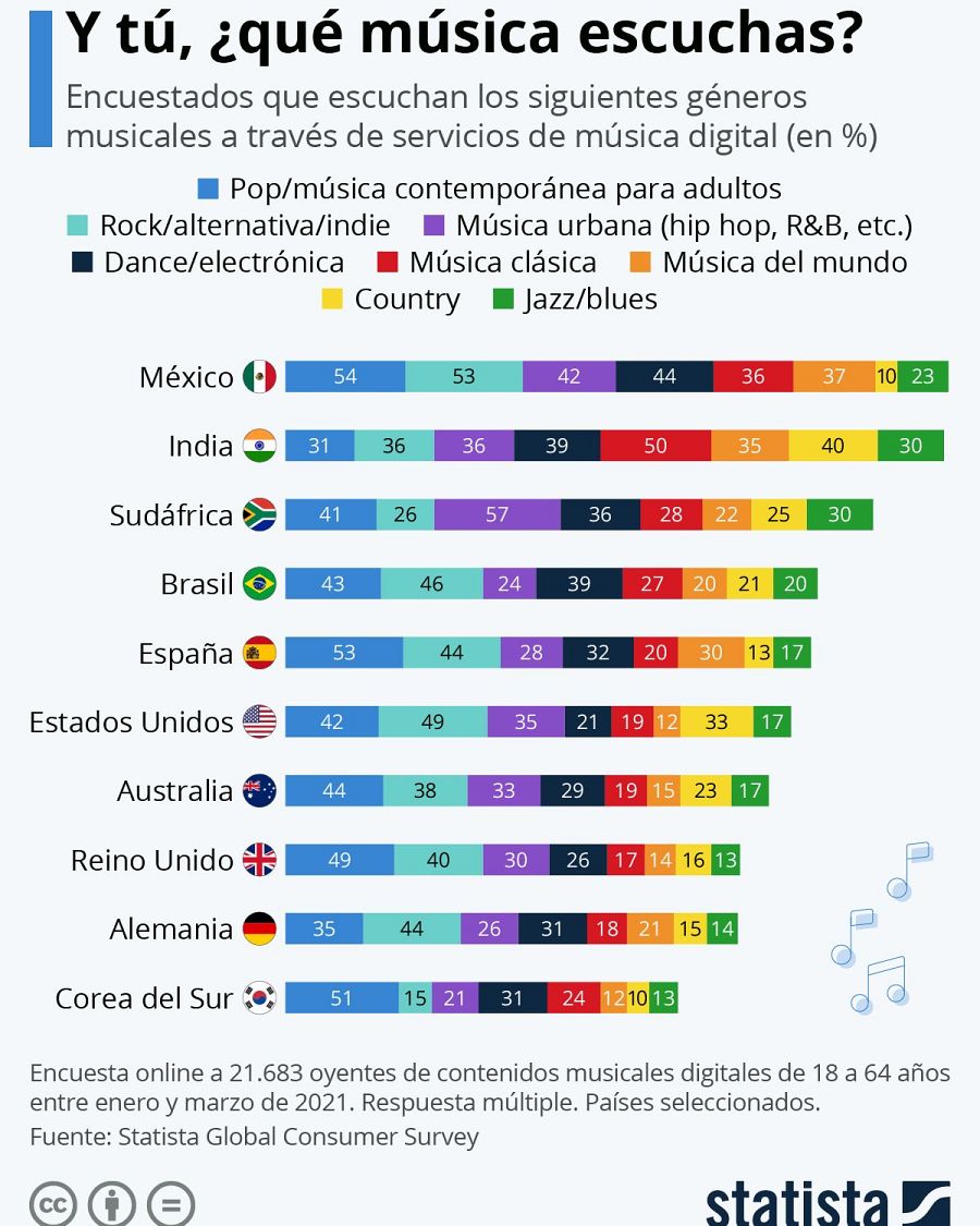Resultados de encuesta sobre géneros musicales preferidos en 10 países, mostrando porcentajes para cada género (Pop, Rock, Urbana, etc.) con datos de Statista.