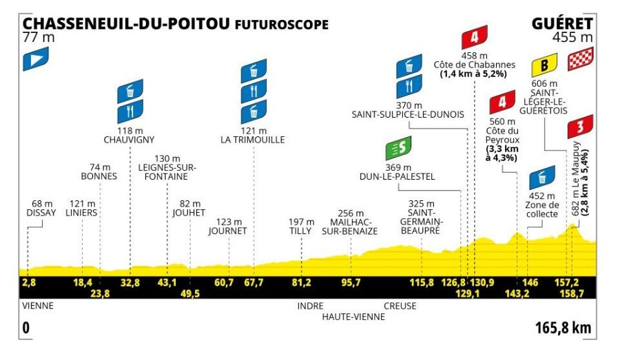 Perfil de la etapa 5 del Tour de Francia femenino 2025
