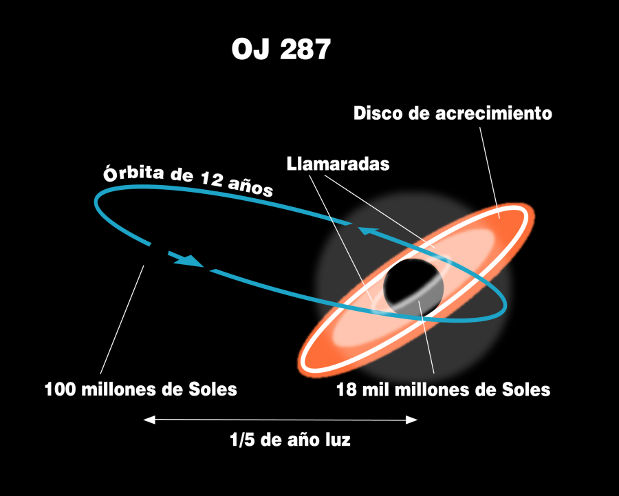 Representación del sistema OJ 287.