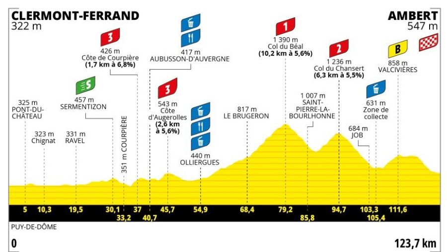 Perfil y recorrido de la etapa 6 del Tour femenino 2025