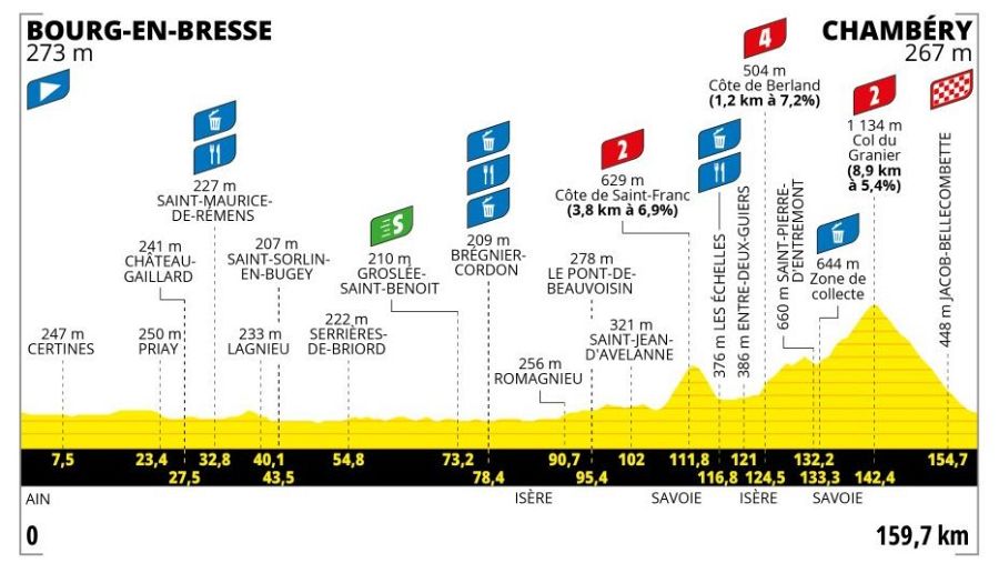 Perfil y recorrido de la etapa 7 del Tour femenino 2025