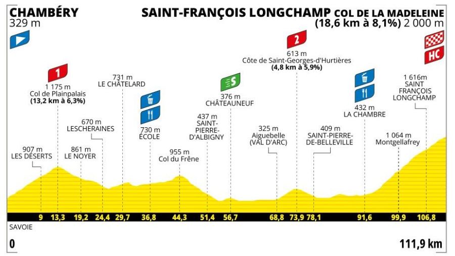 Perfil y recorrido de la etapa 8 del Tour femenino 2025