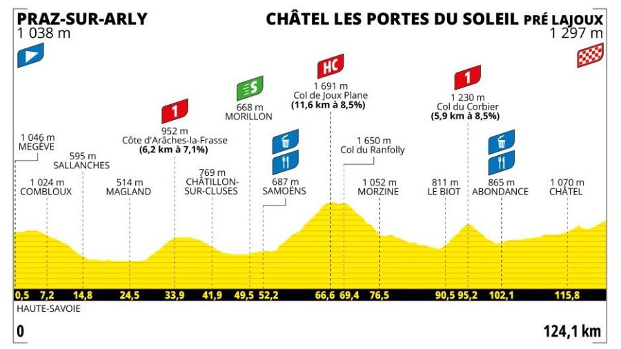 Perfil y recorrido de la etapa 9 del Tour femenino 2025