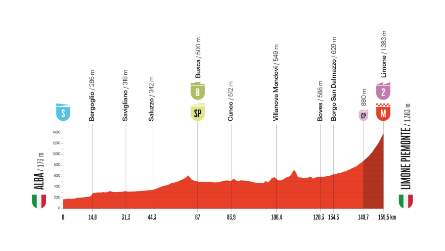 Perfil altimétrico de etapa ciclista: ascenso constante desde 173m hasta 1083m, con sprint especial, meta volante y puerto de montaña de 2ª categoría.