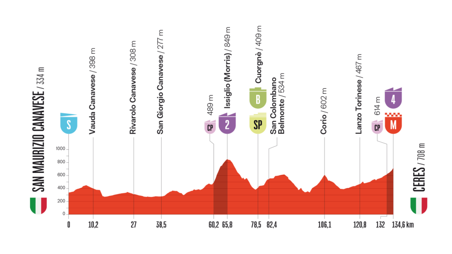 Perfil altimétrico de etapa ciclista: muestra altitud (eje vertical) y distancia (eje horizontal), con puertos de montaña, controles de paso y sprint especial.