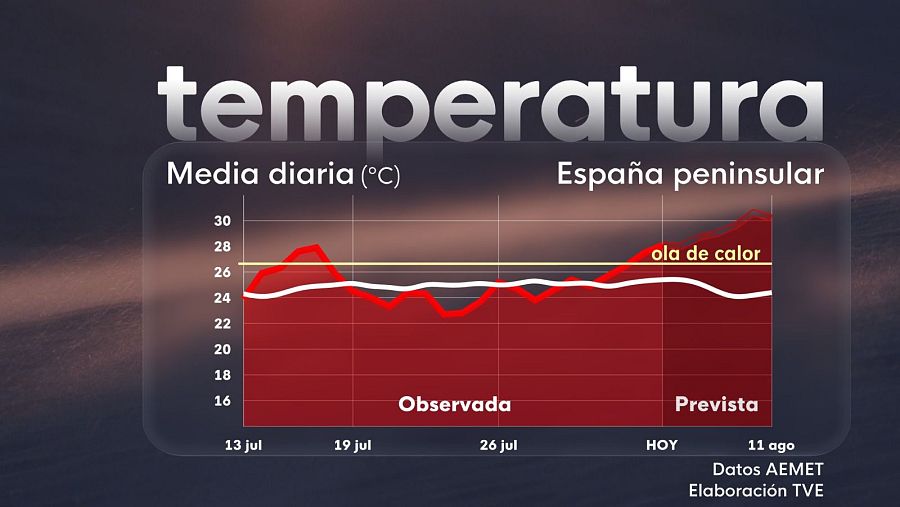 Prevista una ola de calor desde el viernes hasta el próximo domingo