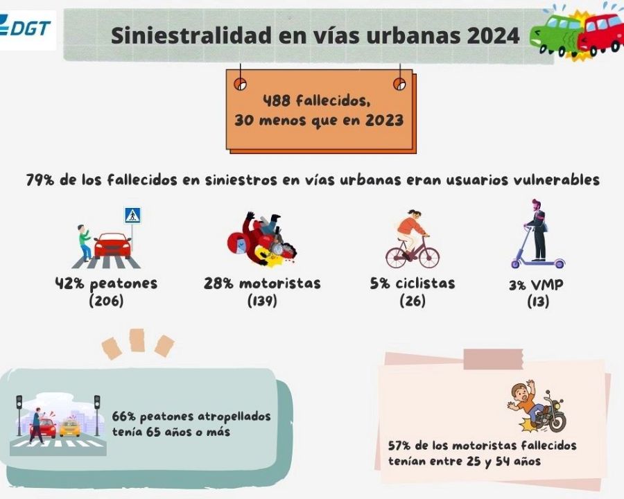 Siniestralidad en vías urbanas 2024