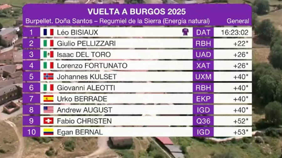 Clasificación general de la Vuelta a Burgos 2025 tras la 4ª etapa