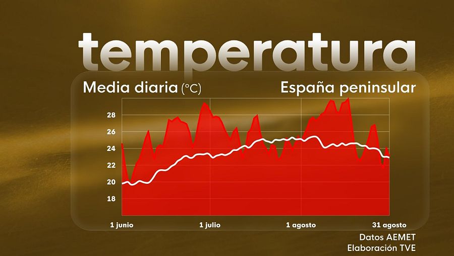 Verano 2025 de récord: calor extremo, persistente y sequía.