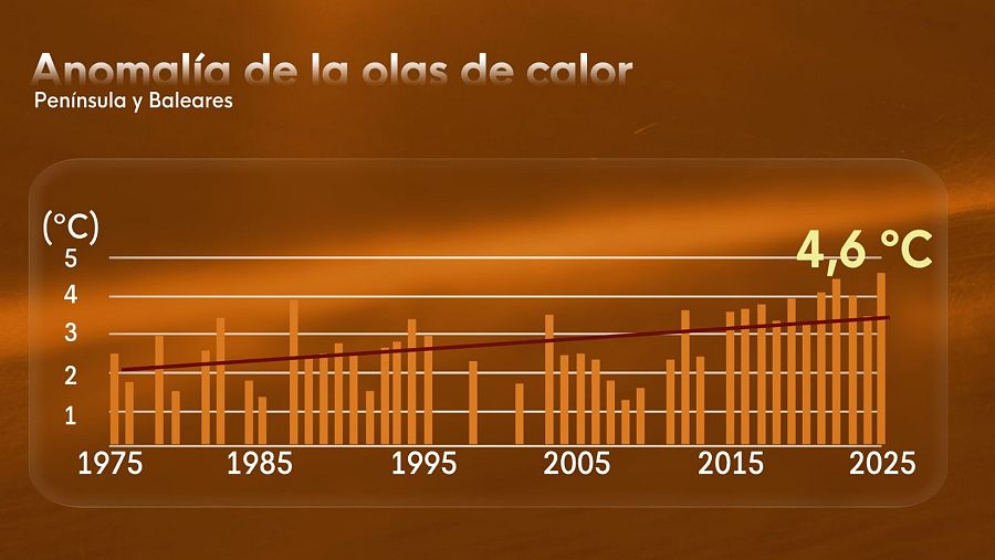 Verano 2025 de récord: calor extremo, persistente y sequía.