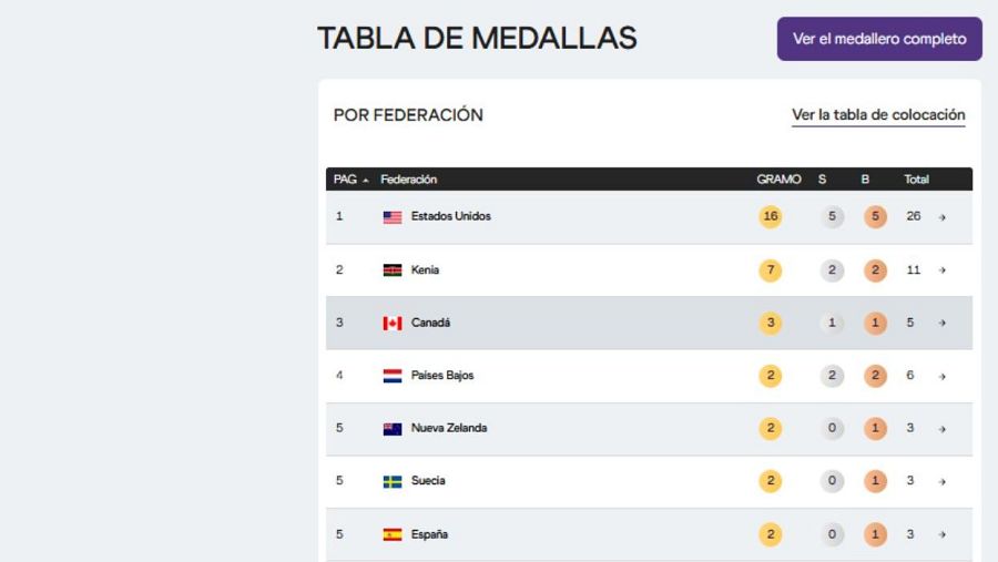 España finaliza quinta en el medallero global del Mundial de atletismo de Tokio