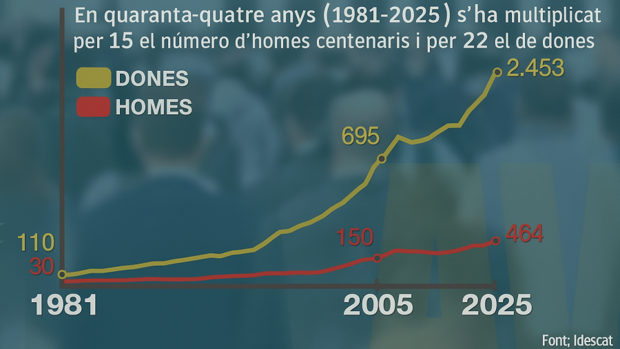 Població centenària a Catalunya | Idescat