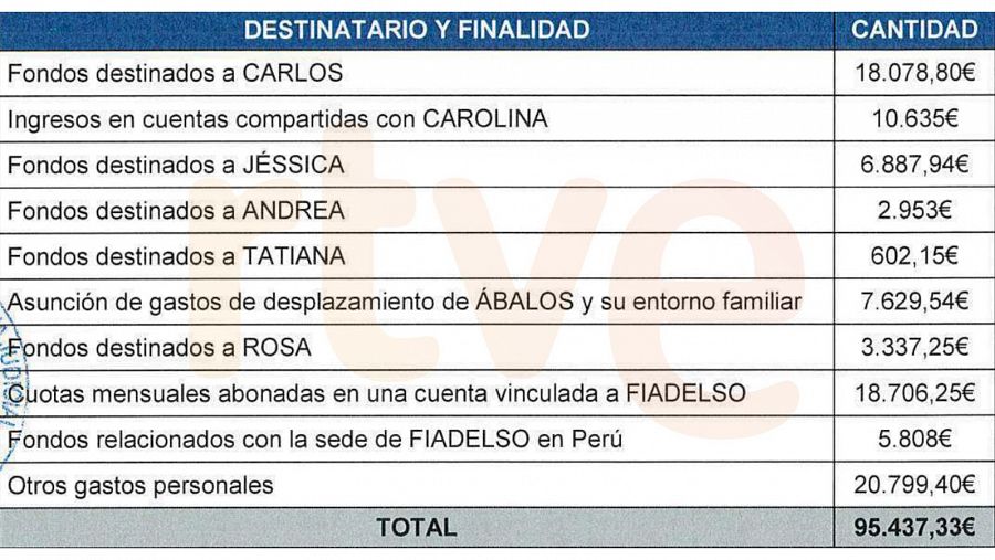 Reparto de los gastos en efectivo de Ábalos, según la UCO