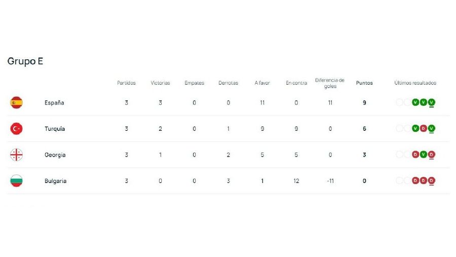 Así está la clasificación del grupo E