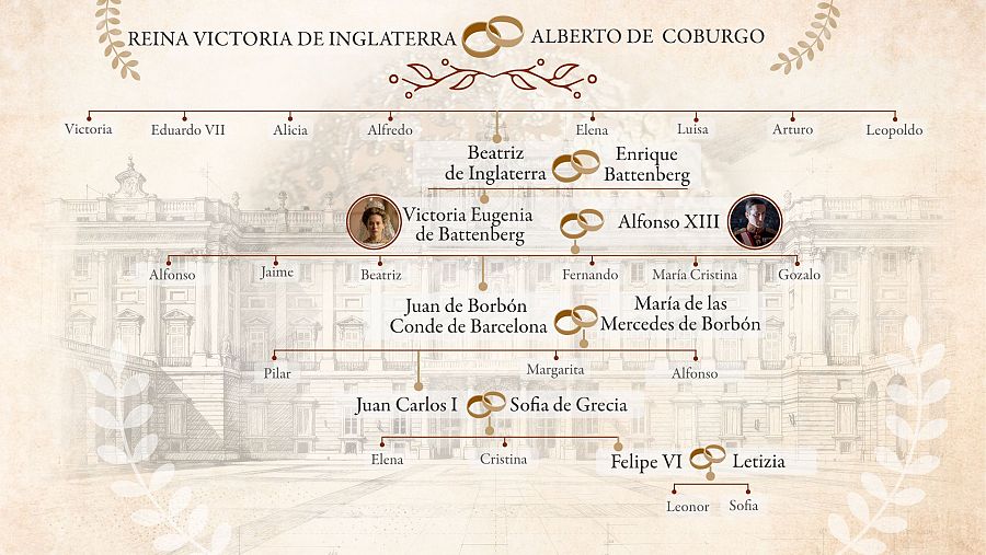 Árbol genealógico de Victoria Eugenia de Battenberg