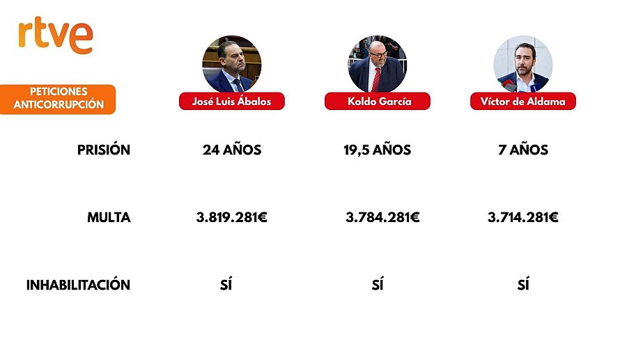 Peticiones de penas a los tres implicados en la trama de mascarillas del caso Koldo