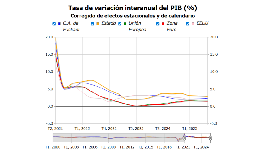 Cuentas económicas trimestrales. Eustat