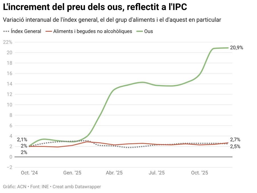 Visualització amb l'increment del preu dels ous, reflectit a l'IPC