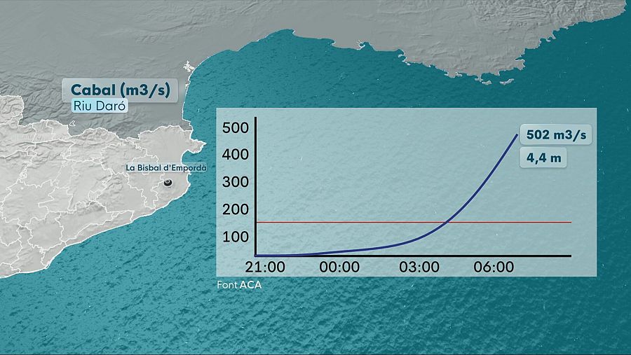Cabal del riu Daró aquest dimarts
