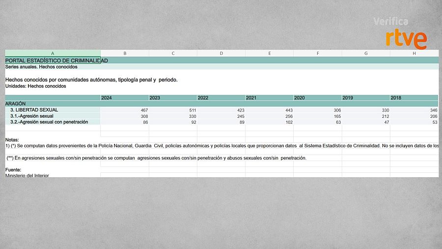 Portal estadísitico de criminalidad del Ministerio del Interior