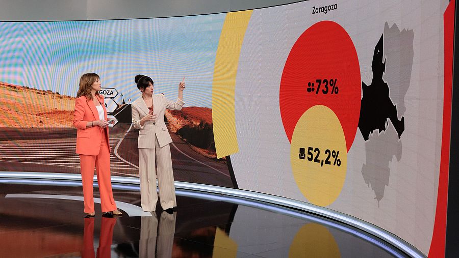 Dos presentadoras, una con traje naranja y otra con traje beige, se encuentran en un estudio televisivo. En la pantalla detrás de ellas se muestra un gráfico circular y un mapa, con la palabra 