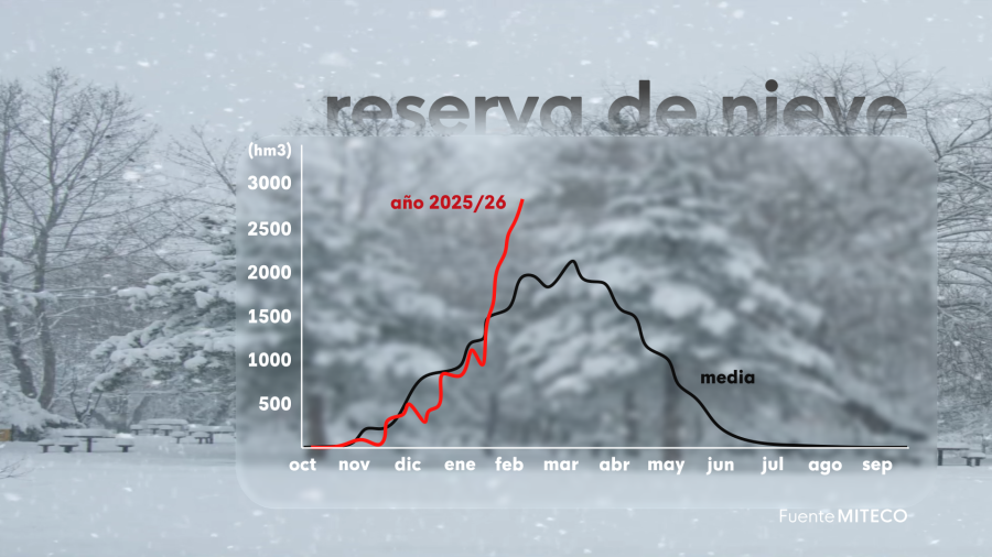 El tiempo: reserva de nieve
