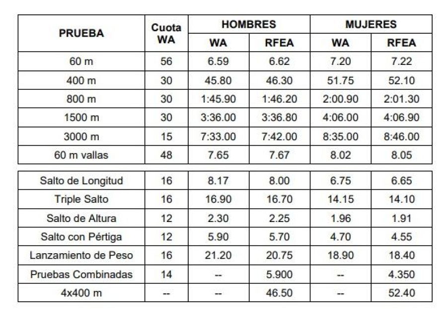 Tabla de marcas mínimas de clasificación para el Mundial de atletismo 'indoor' 2026