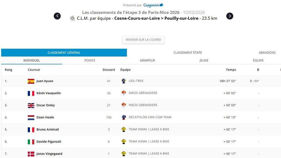 Clasificación de la París-Niza 2026 tras la etapa 3